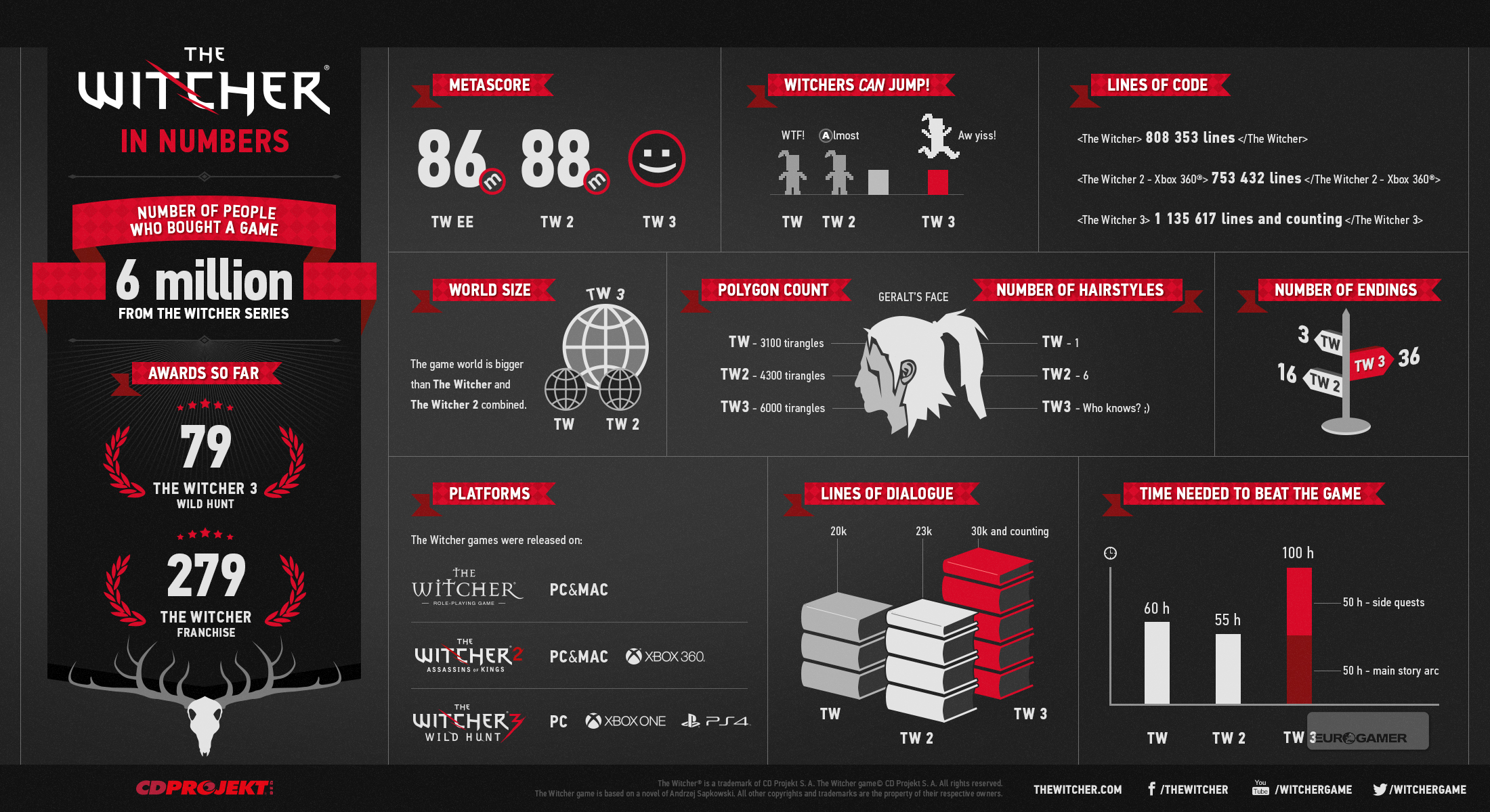 The_Witcher_in_numbers_info_eurogamer