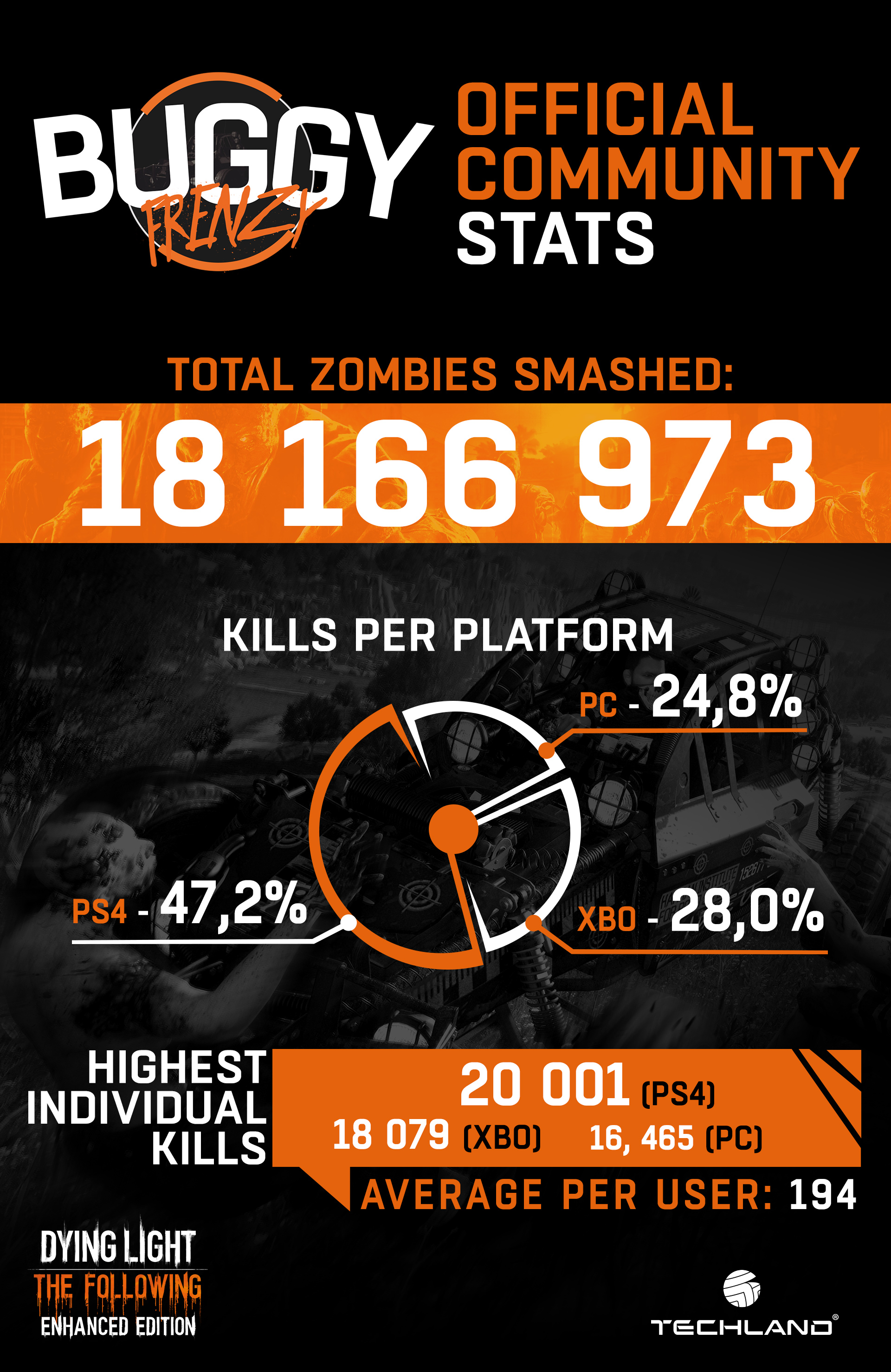 Dying_Light_Buggy_Frenzy_Infographic