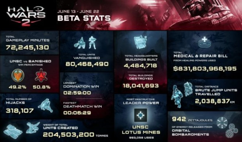 Halo Wars 2 beta infografica