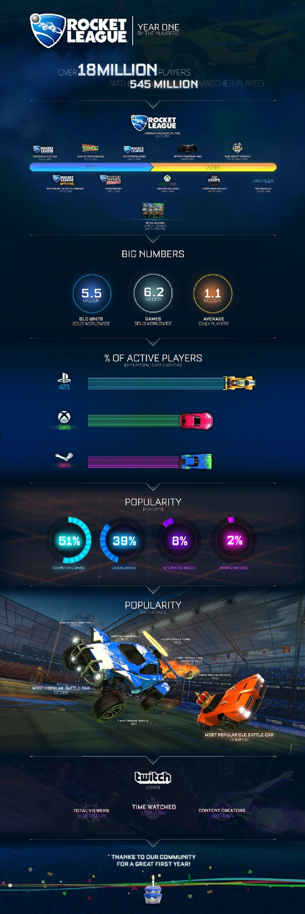 rocket league infografica 1 anno