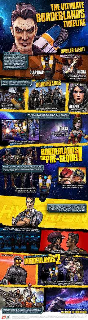 Borderlands, 2K e Gearbox svelano la timeline della serie