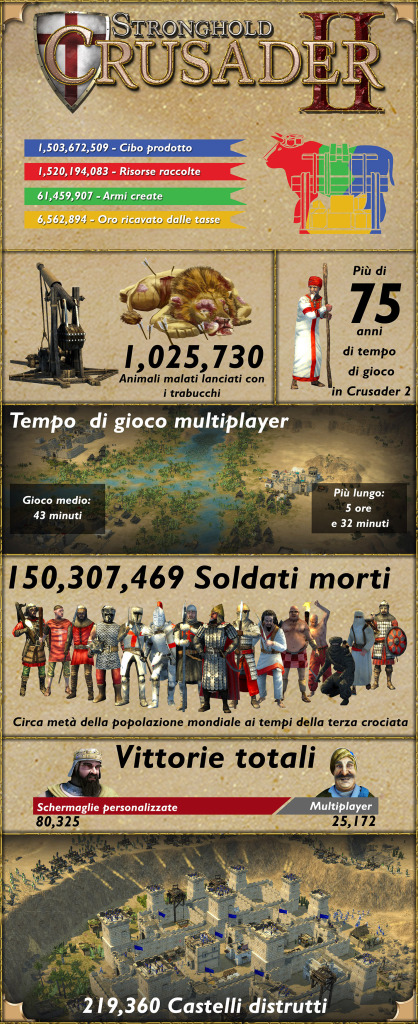 Stronghold Crusader 2, un’iconografica ci illustra la prima settimana di gioco