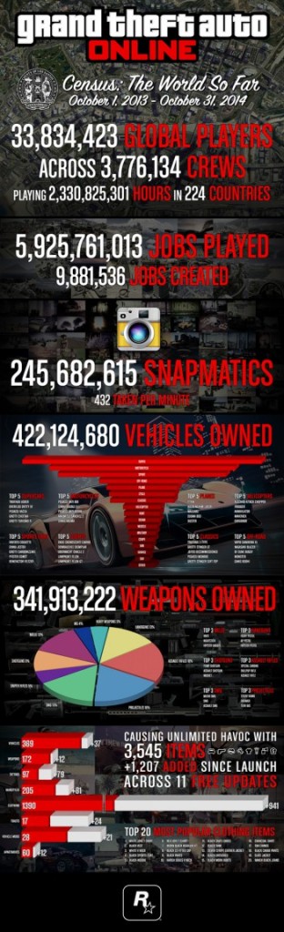 Grand Theft Auto V, le statistiche di GTA Online