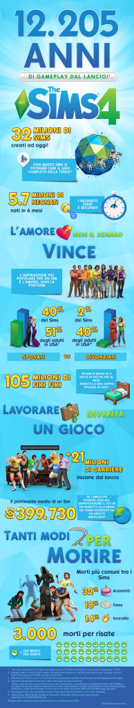 The Sims 4, un’iconografica con alcuni grandi numeri