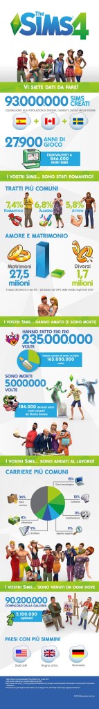 The Sims 4, un’infografica ci dà i numeri del primo anno