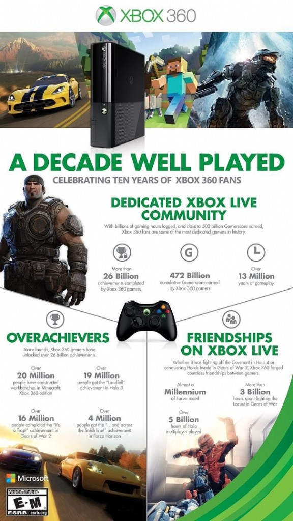 Xbox 360, Microsoft diffonde infografica per i 10 anni della console